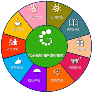 解析电子商务用户体验模型 构建卓越在线服务的核心框架