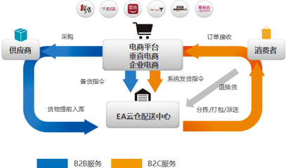 电商物流 电子商务服务的核心引擎与未来趋势