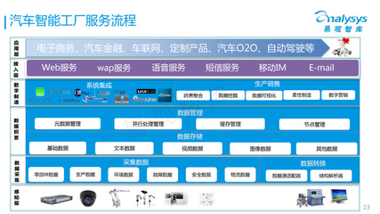 36张PPT深度解读 汽车工业4.0与电子商务服务的融合创新
